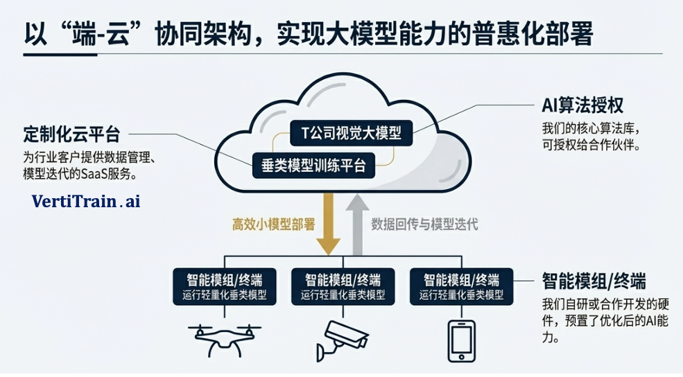 以端-云协同架构，实现大模型能力的普惠化部署